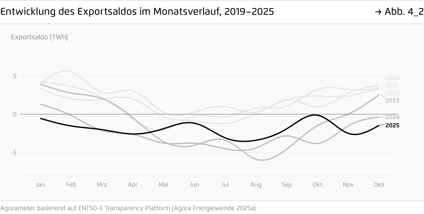 Preview for Entwicklung des Exportsaldos im Monatsverlauf, 2019–2025