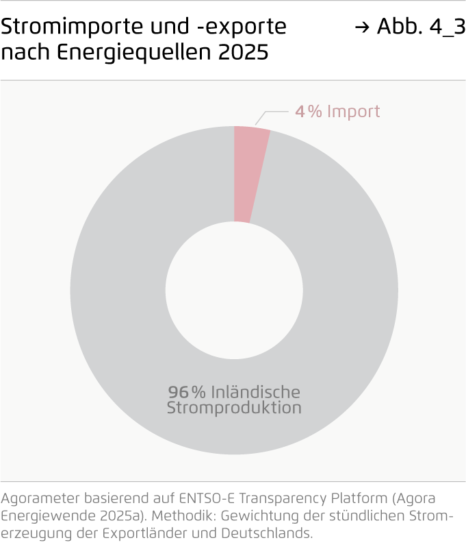Preview for Stromimporte und -exporte nach Energiequellen 2025
