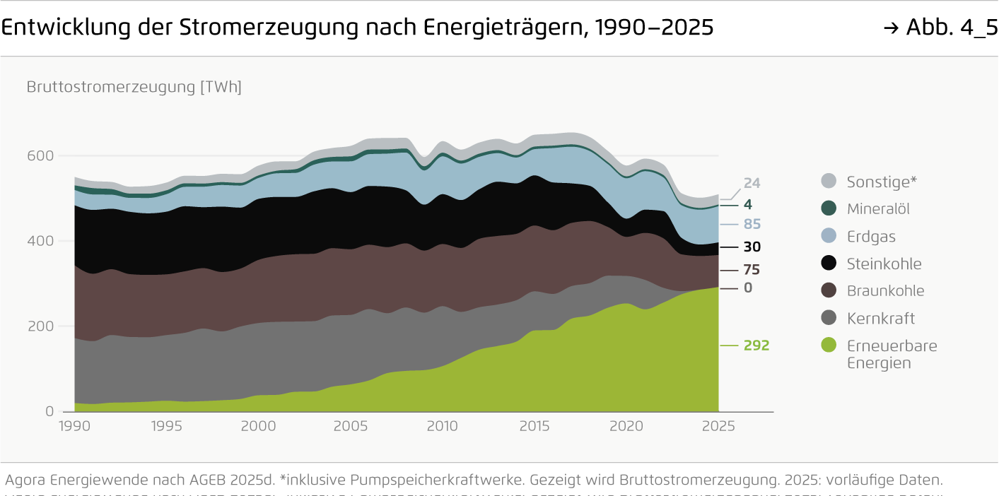 Preview for Entwicklung der Stromerzeugung nach Energieträgern, 1990–2025