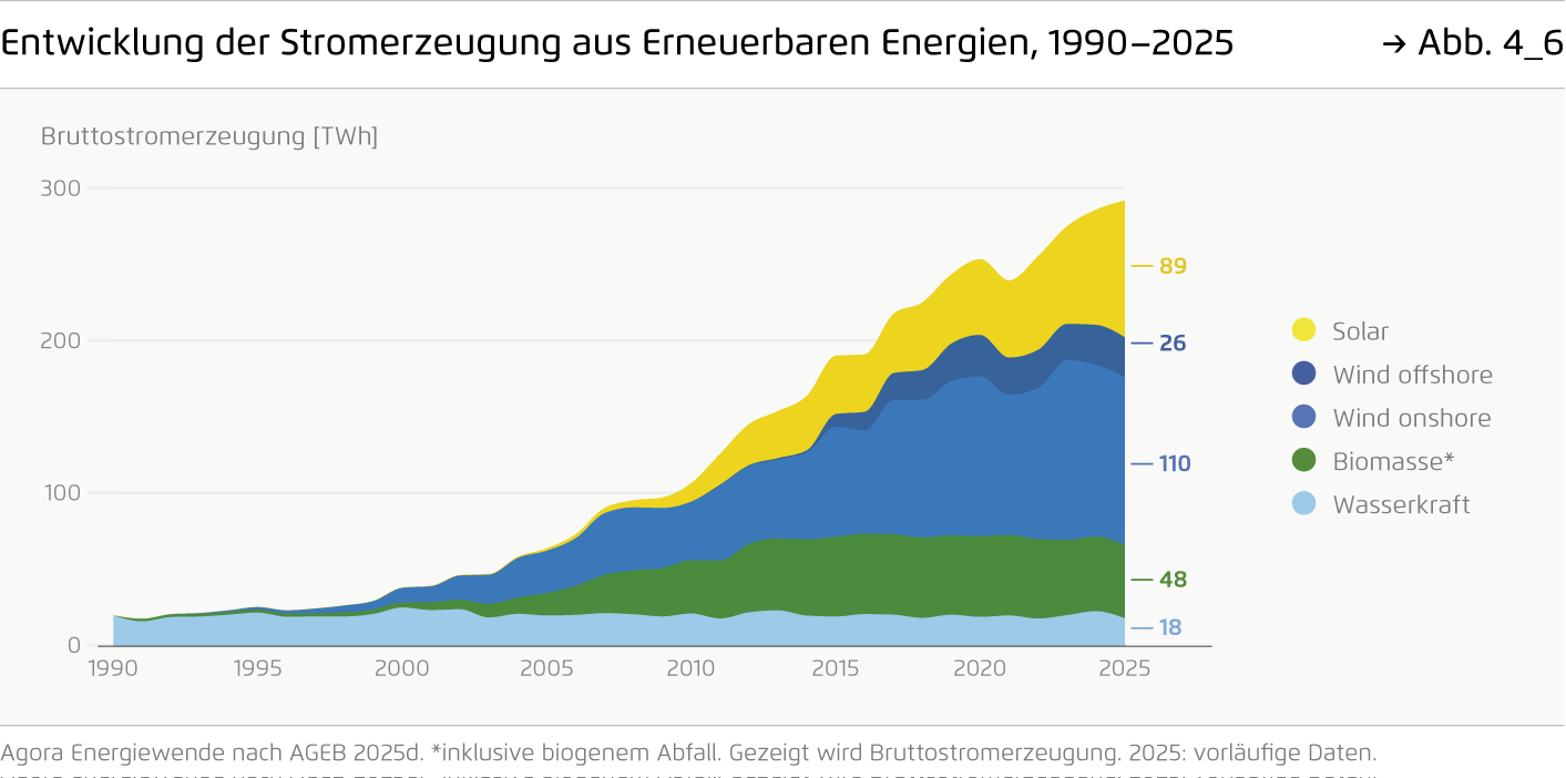 Preview for Entwicklung der Stromerzeugung aus Erneuerbaren Energien, 1990–2025