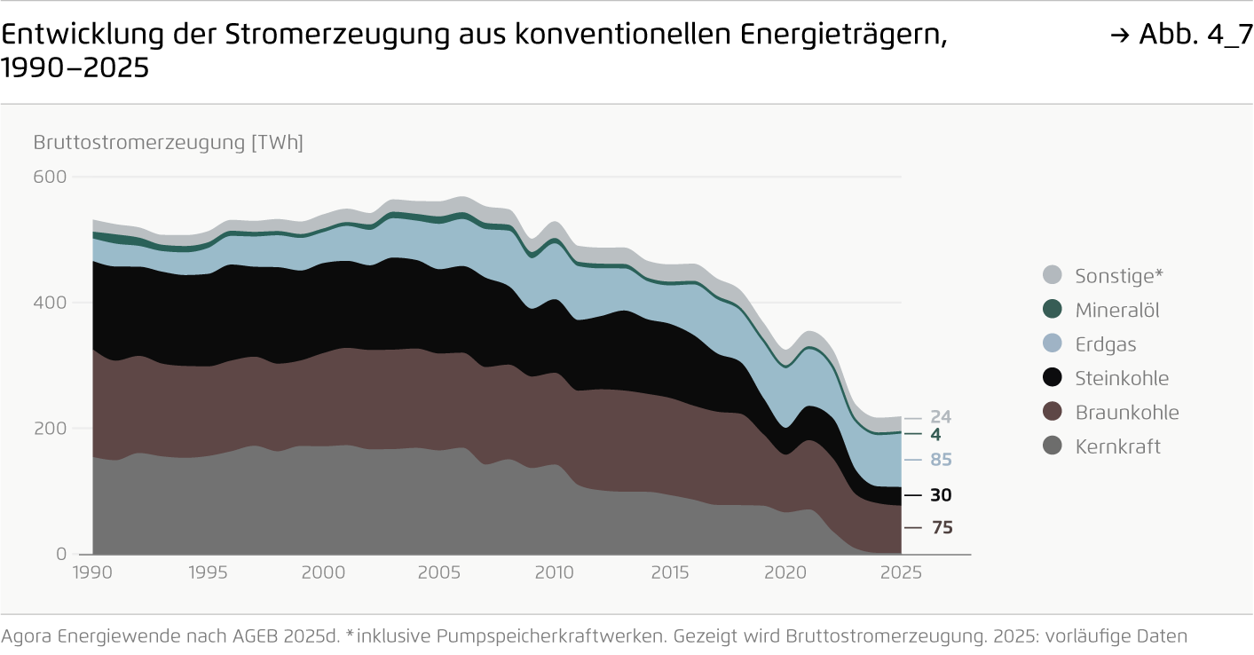 Preview for Entwicklung der Stromerzeugung aus konventionellen Energieträgern, 1990–2025