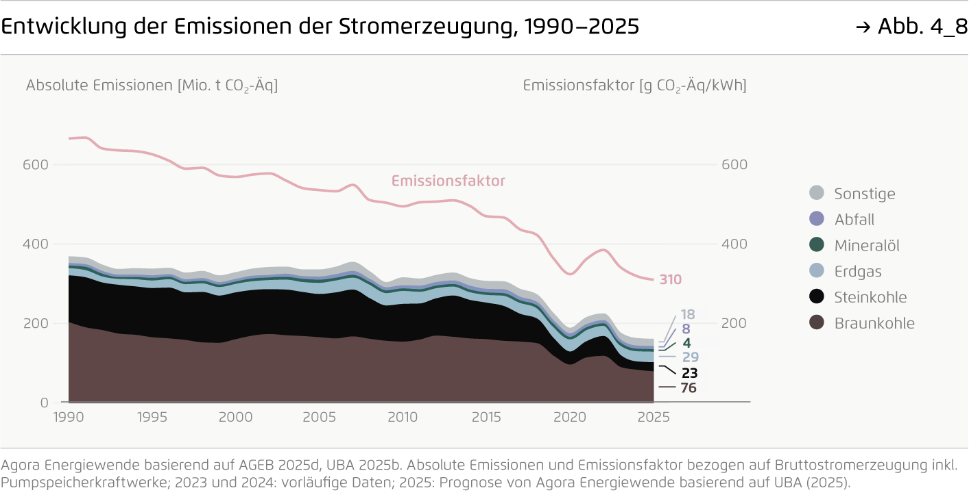 Preview for Entwicklung der Emissionen der Stromerzeugung, 1990–2025