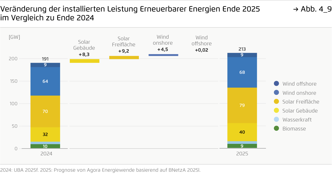 Preview for Veränderung der installierten Leistung Erneuerbarer Energien Ende 2025 im Vergleich zu Ende 2024