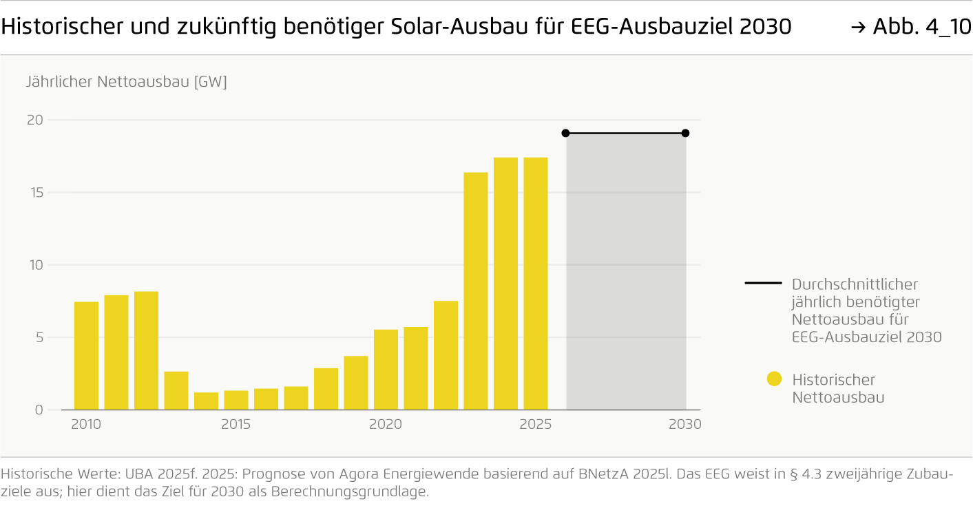 Preview for Historischer und zukünftig benötiger Solar-Ausbau für EEG-Ausbauziel 2030