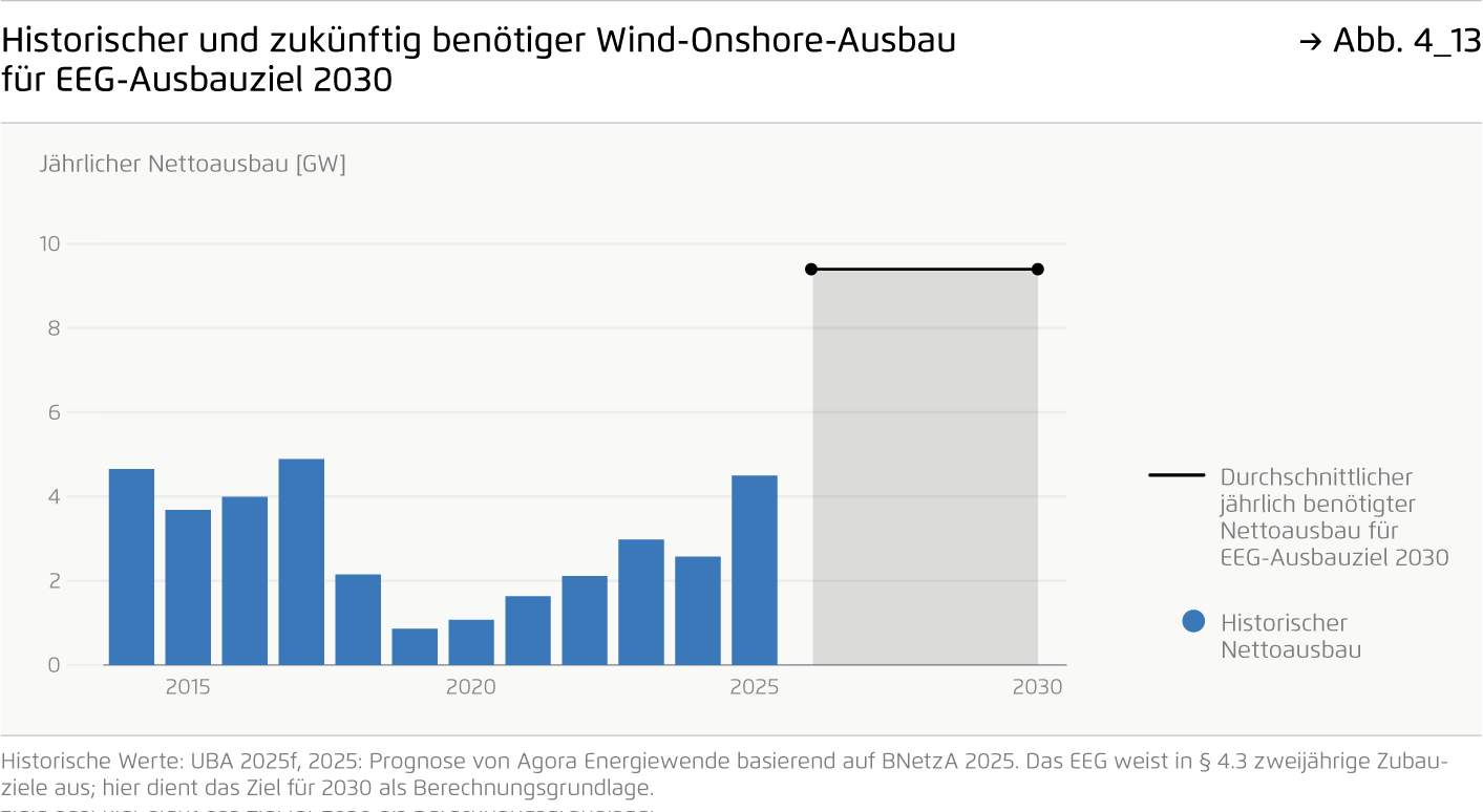 Preview for Historischer und zukünftig benötiger Wind-Onshore-Ausbau für EEG-Ausbauziel 2030