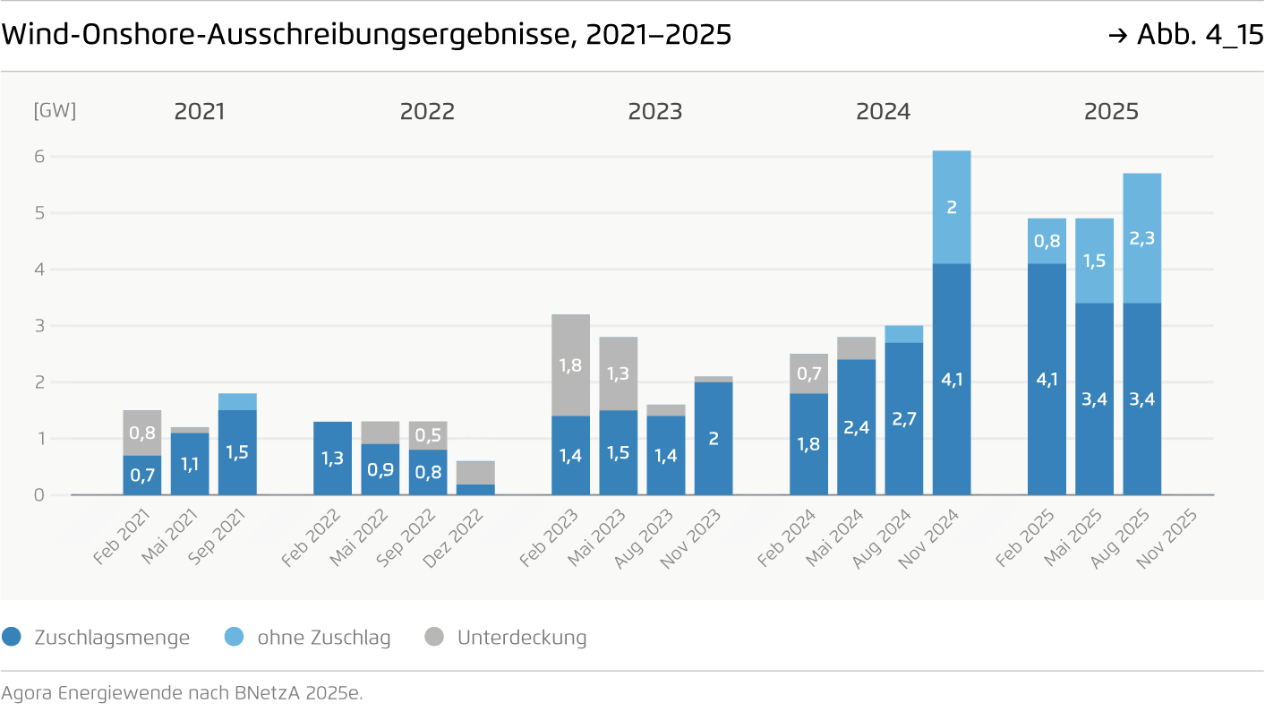 Preview for Wind-Onshore-Ausschreibungsergebnisse, 2021–2025