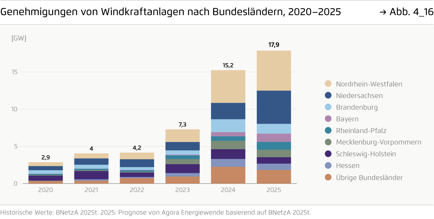 Preview for Genehmigungen von Windkraftanlagen nach Bundesländern, 2020–2025