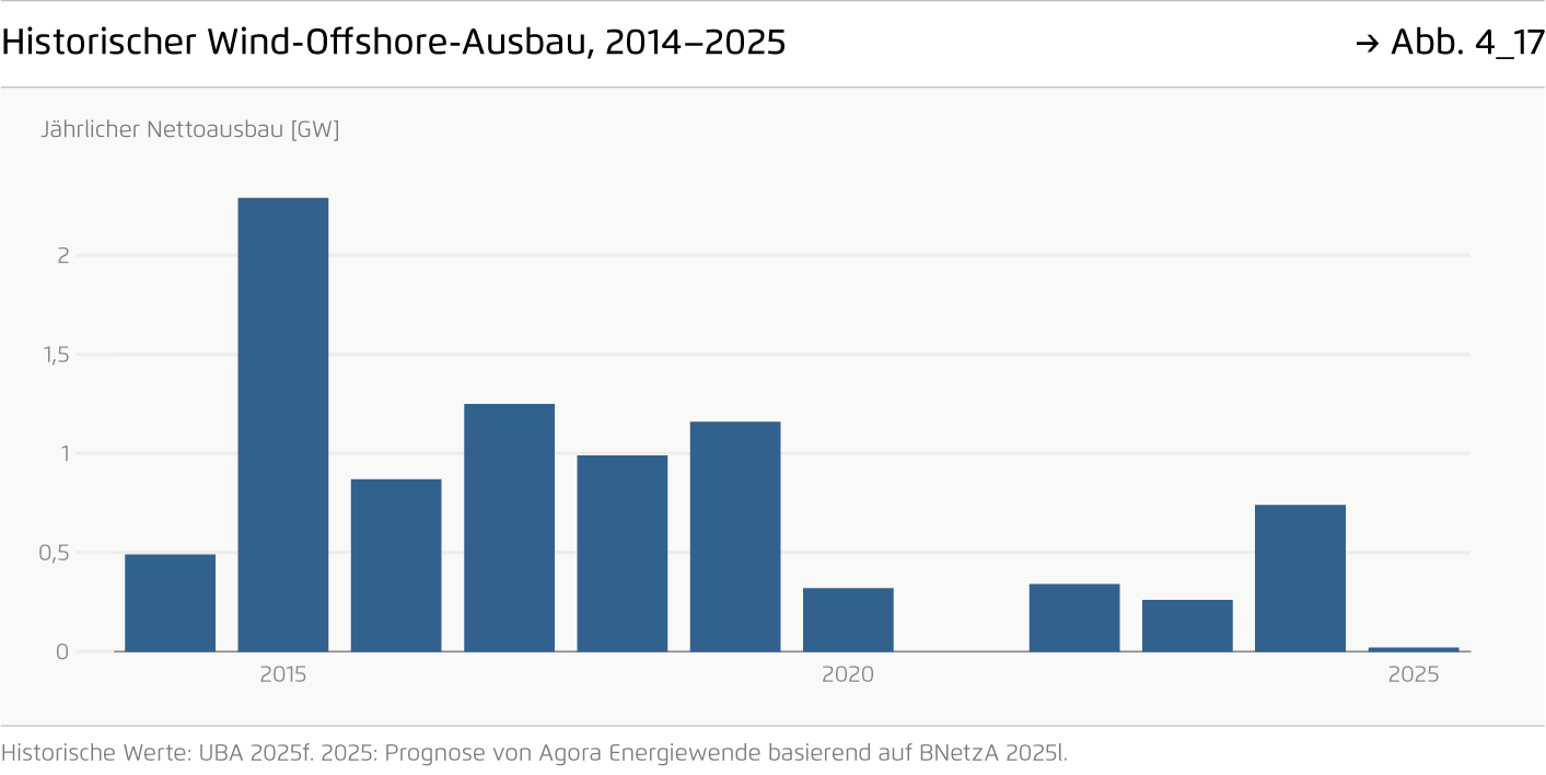 Preview for Historischer Wind-Offshore-Ausbau, 2014–2025