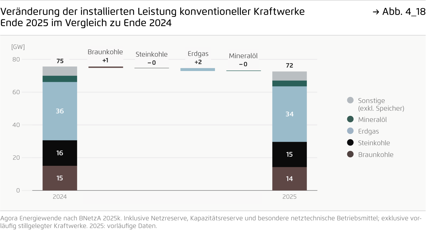 Preview for Veränderung der installierten Leistung konventioneller Kraftwerke Ende 2025 im Vergleich zu Ende 2024