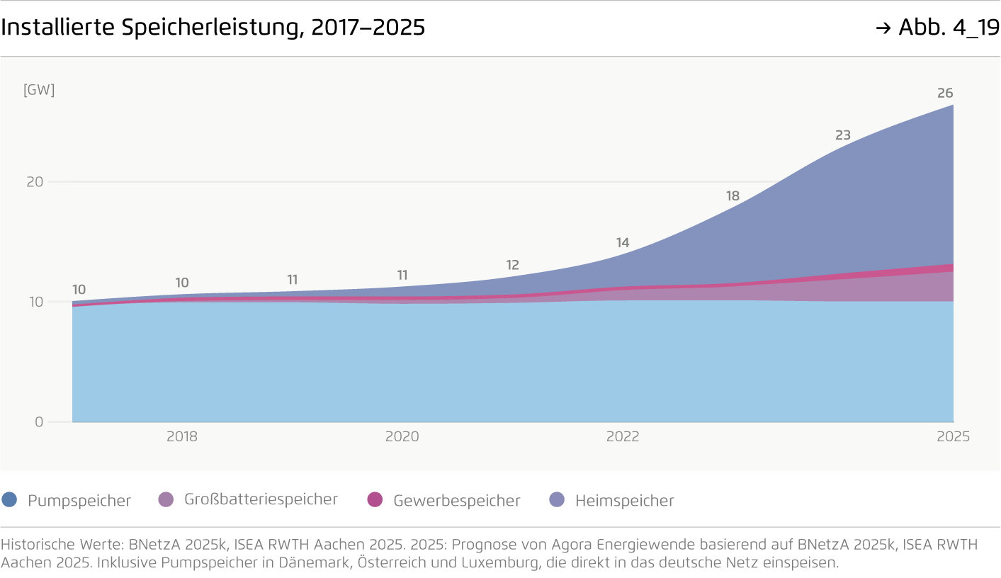 Preview for Installierte Speicherleistung, 2017–2025