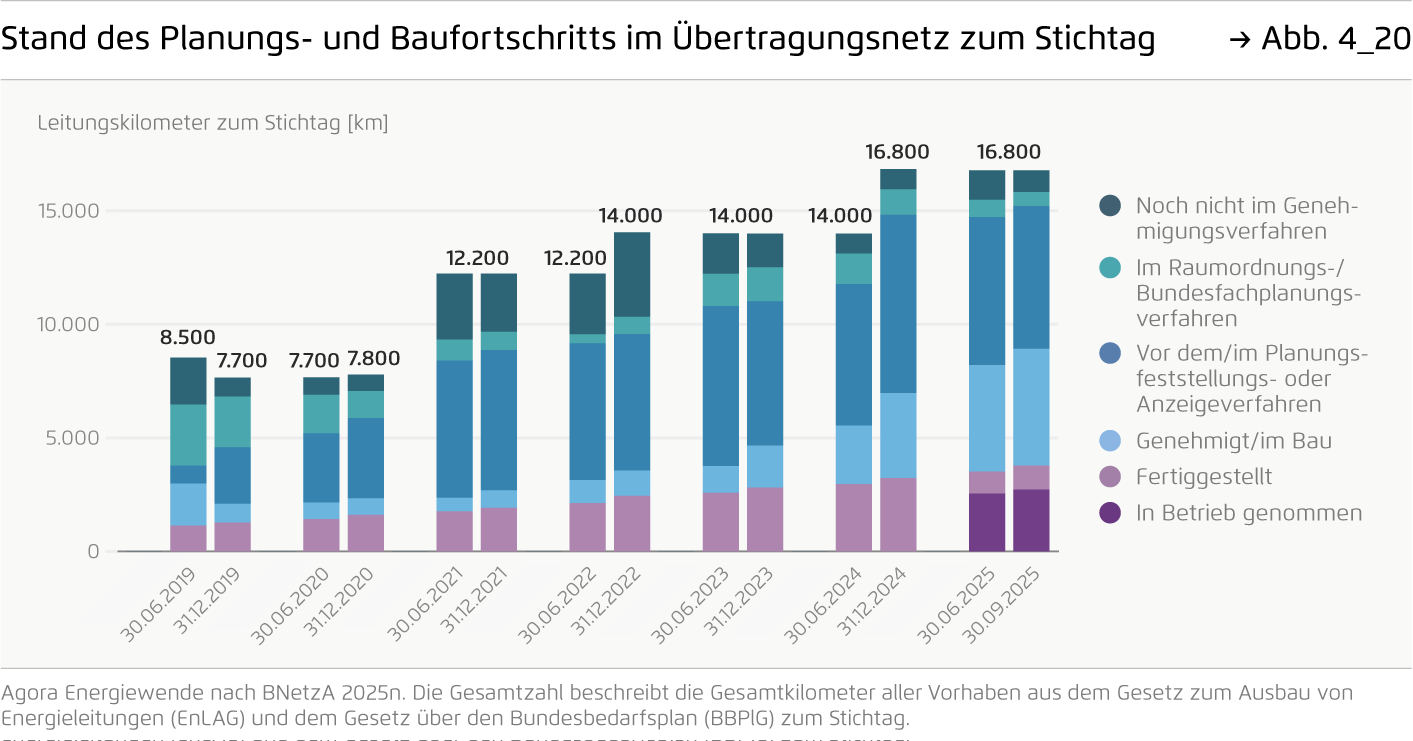 Preview for Stand des Planungs- und Baufortschritts im Übertragungsnetz zum Stichtag