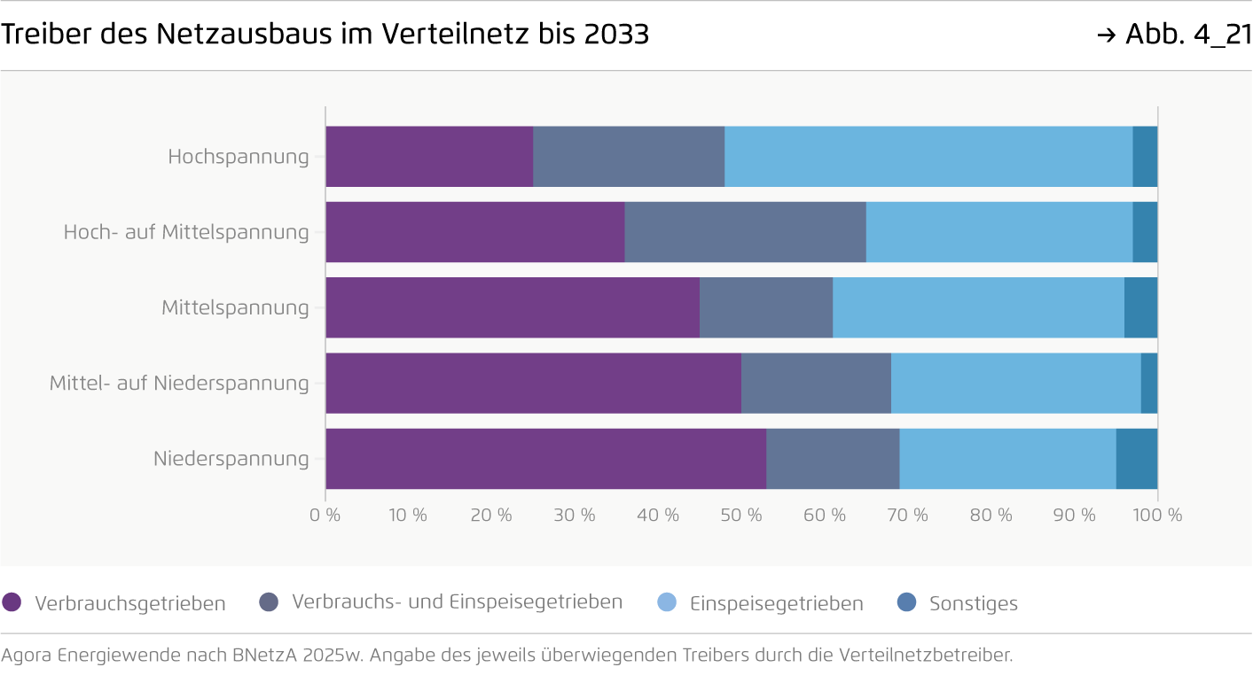 Preview for Treiber des Netzausbaus im Verteilnetz bis 2033