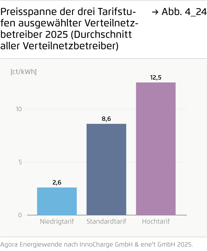 Preview for Preisspanne der drei Tarifstufen ausgewählter Verteilnetzbetreiber 2025 (Durchschnitt aller Verteilnetzbetreiber)