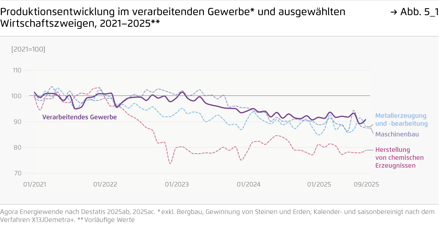 Preview for Produktionsentwicklung im verarbeitenden Gewerbe* und ausgewählten Wirtschaftszweigen, 2021–2025**