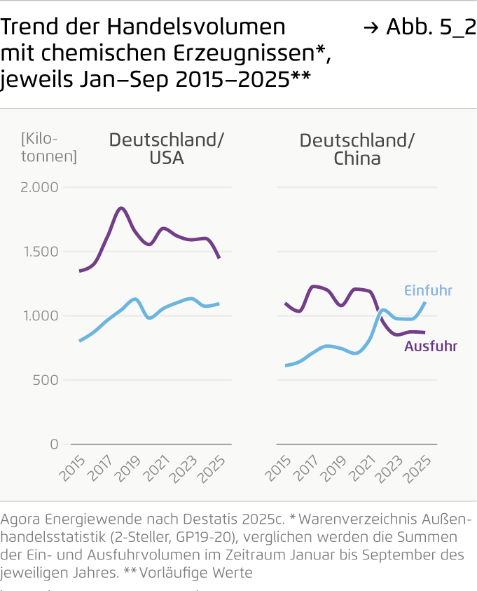 Preview for Trend der Handelsvolumen mit chemischen Erzeugnissen*, jeweils Jan–Sep 2015–2025**
