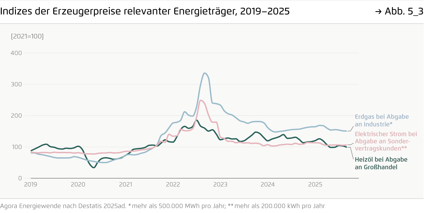 Preview for Indizes der Erzeugerpreise relevanter Energieträger, 2019–2025