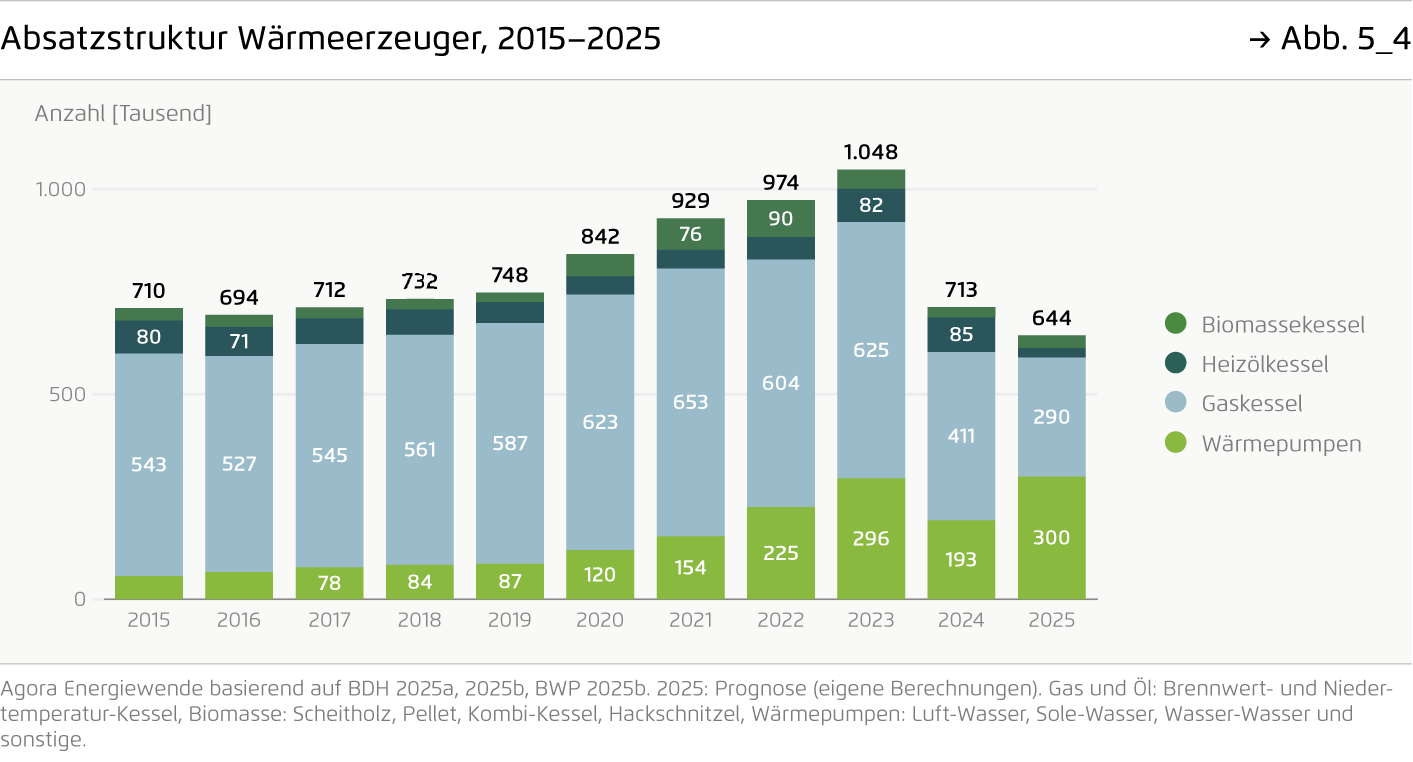 Preview for Absatzstruktur Wärmeerzeuger, 2015–2025