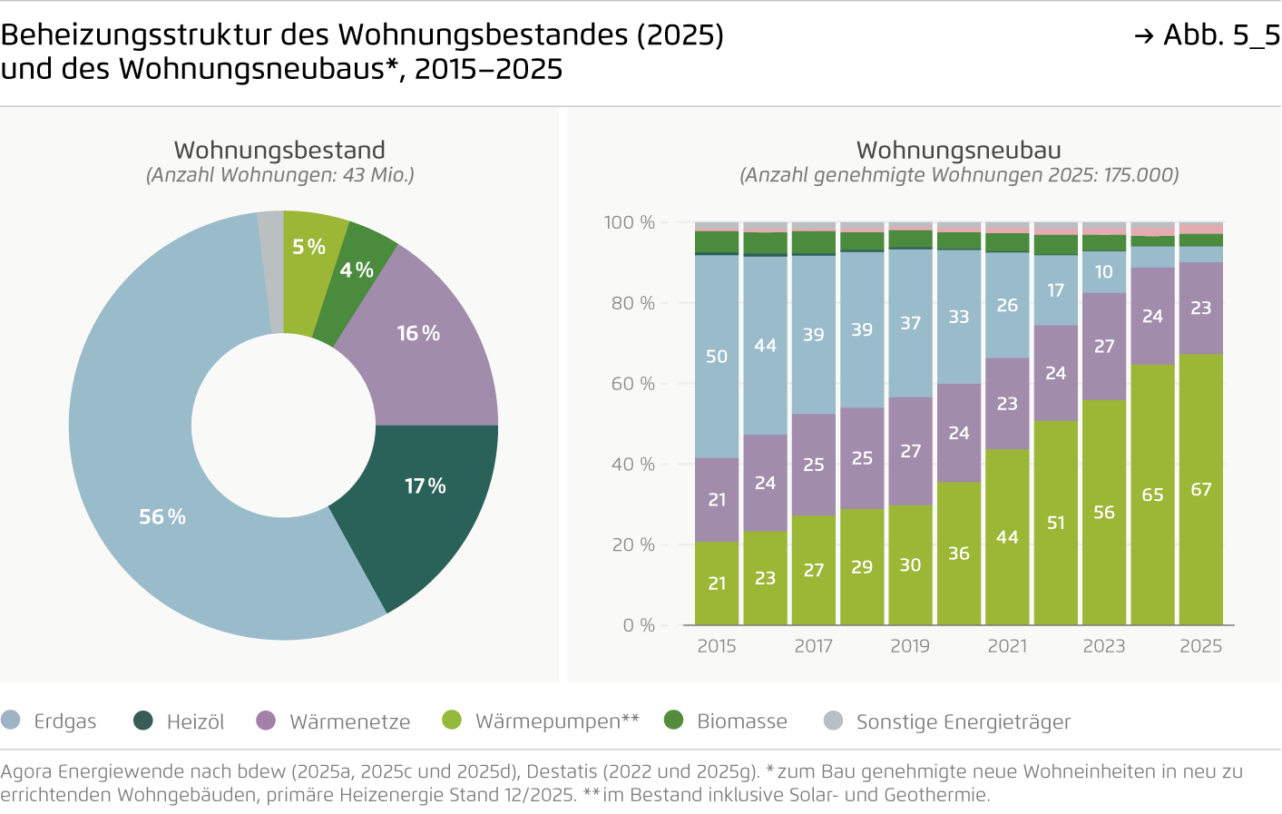 Preview for Beheizungsstruktur des Wohnungsbestandes (2025) und des Wohnungsneubaus*, 2015–2025