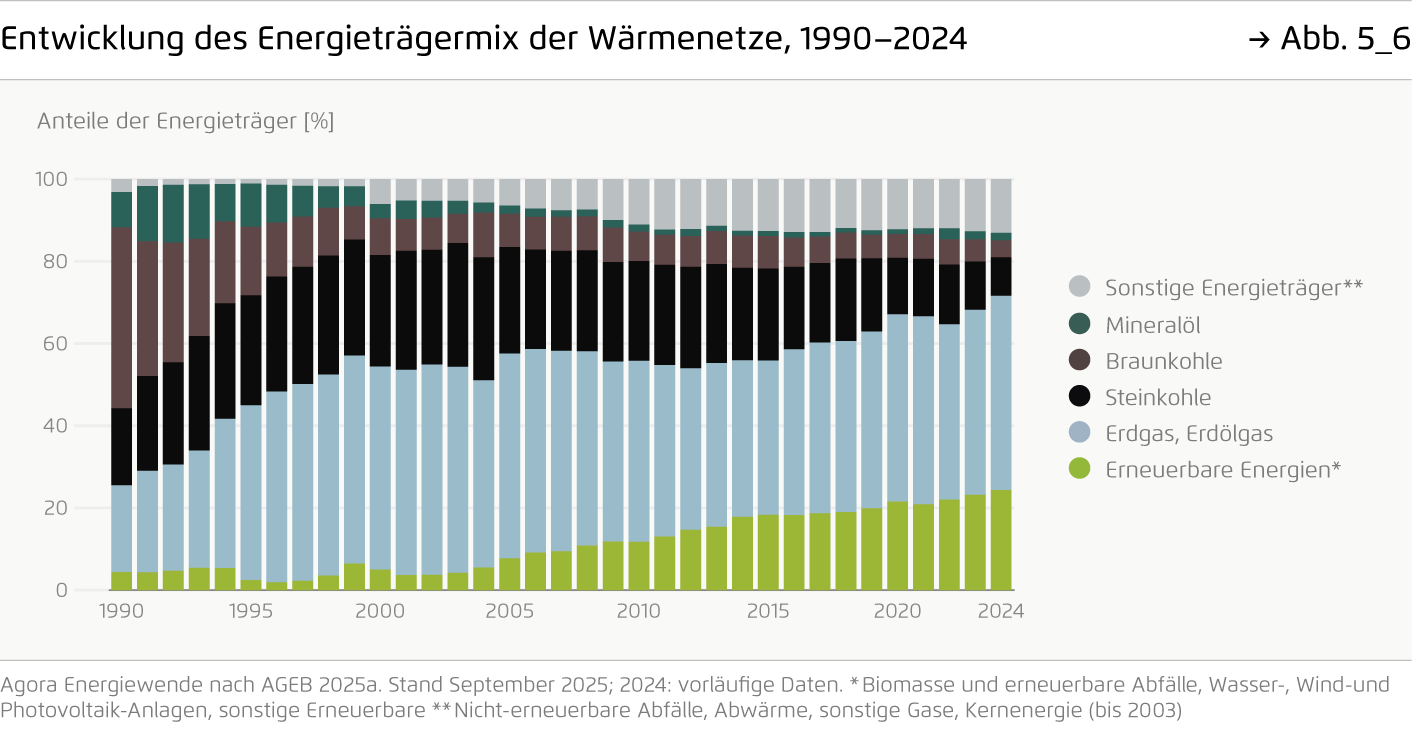 Preview for Entwicklung des Energieträgermix der Wärmenetze, 1990–2024