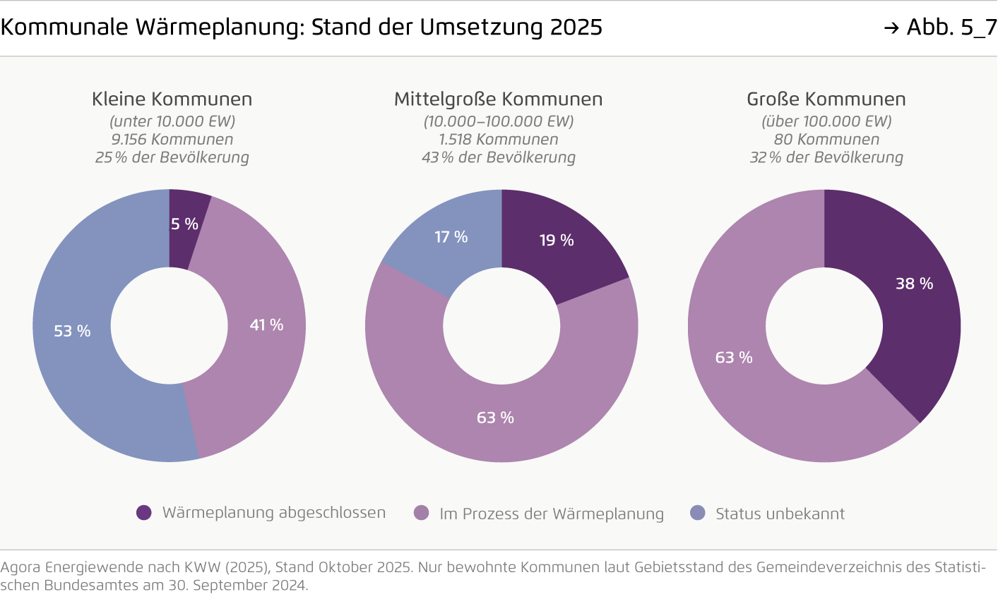 Preview for Kommunale Wärmeplanung: Stand der Umsetzung 2025