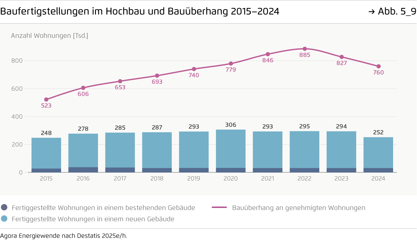 Preview for Baufertigstellungen im Hochbau und Bauüberhang 2015–2024
