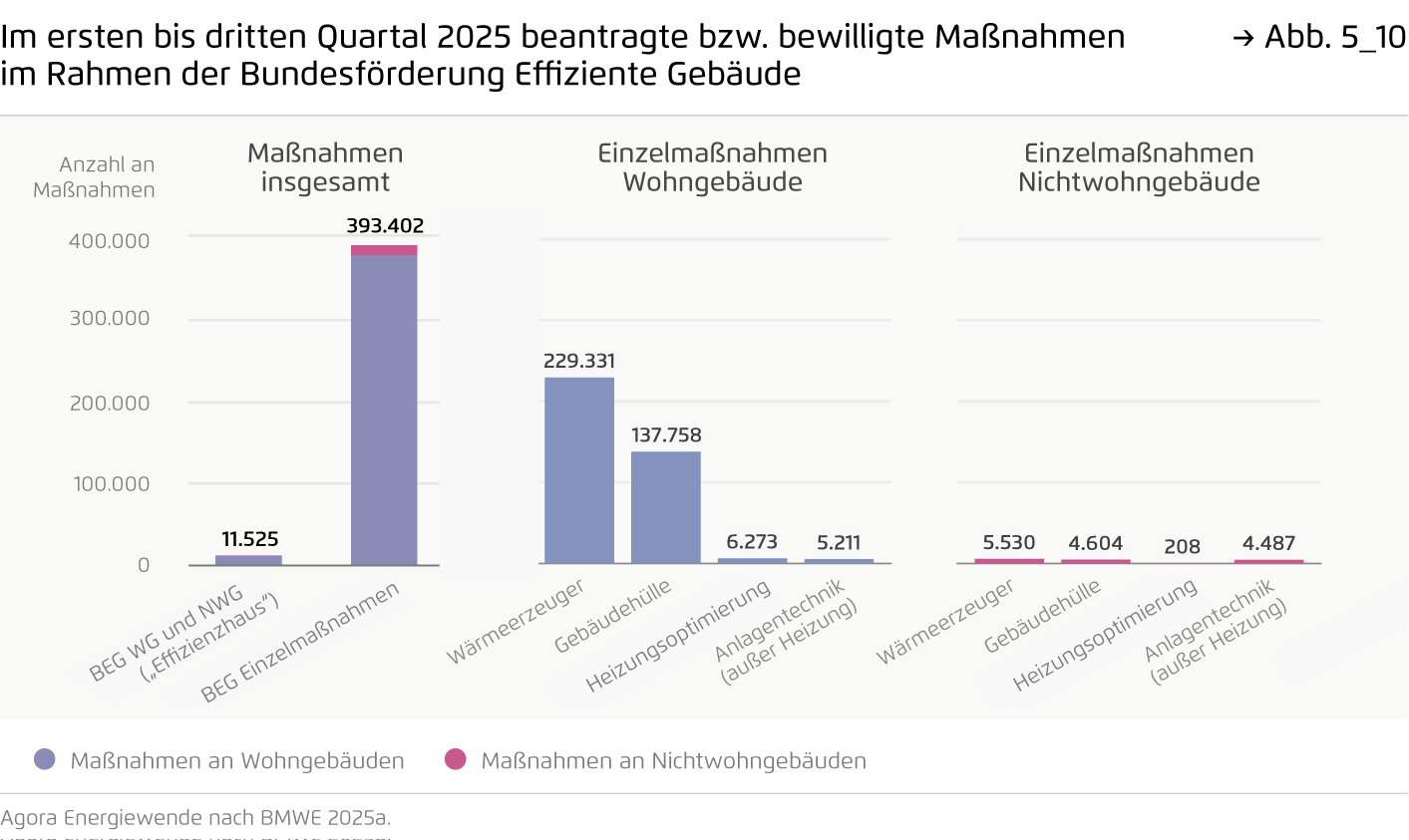 Preview for Im ersten bis dritten Quartal 2025 beantragte bzw. bewilligte Maßnahmen im Rahmen der Bundesförderung Effiziente Gebäude.