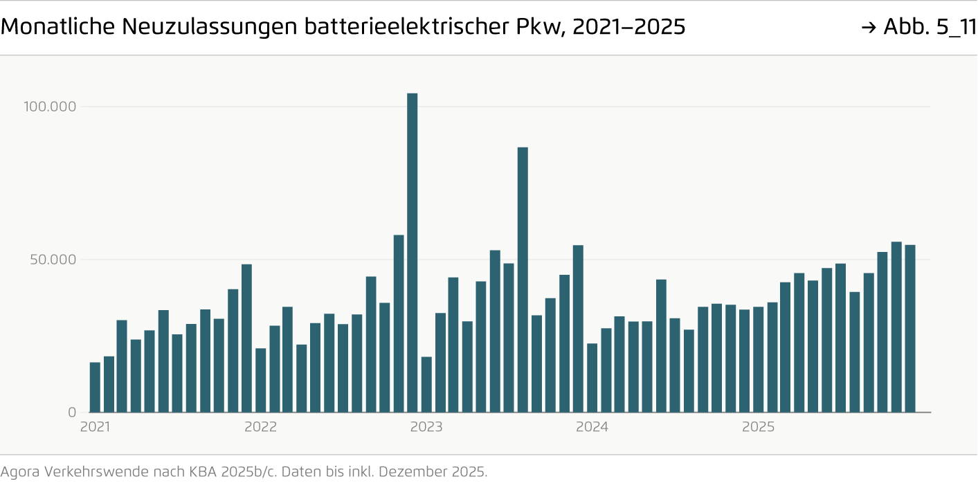 Preview for Monatliche Neuzulassungen batterieelektrischer Pkw, 2021–2025