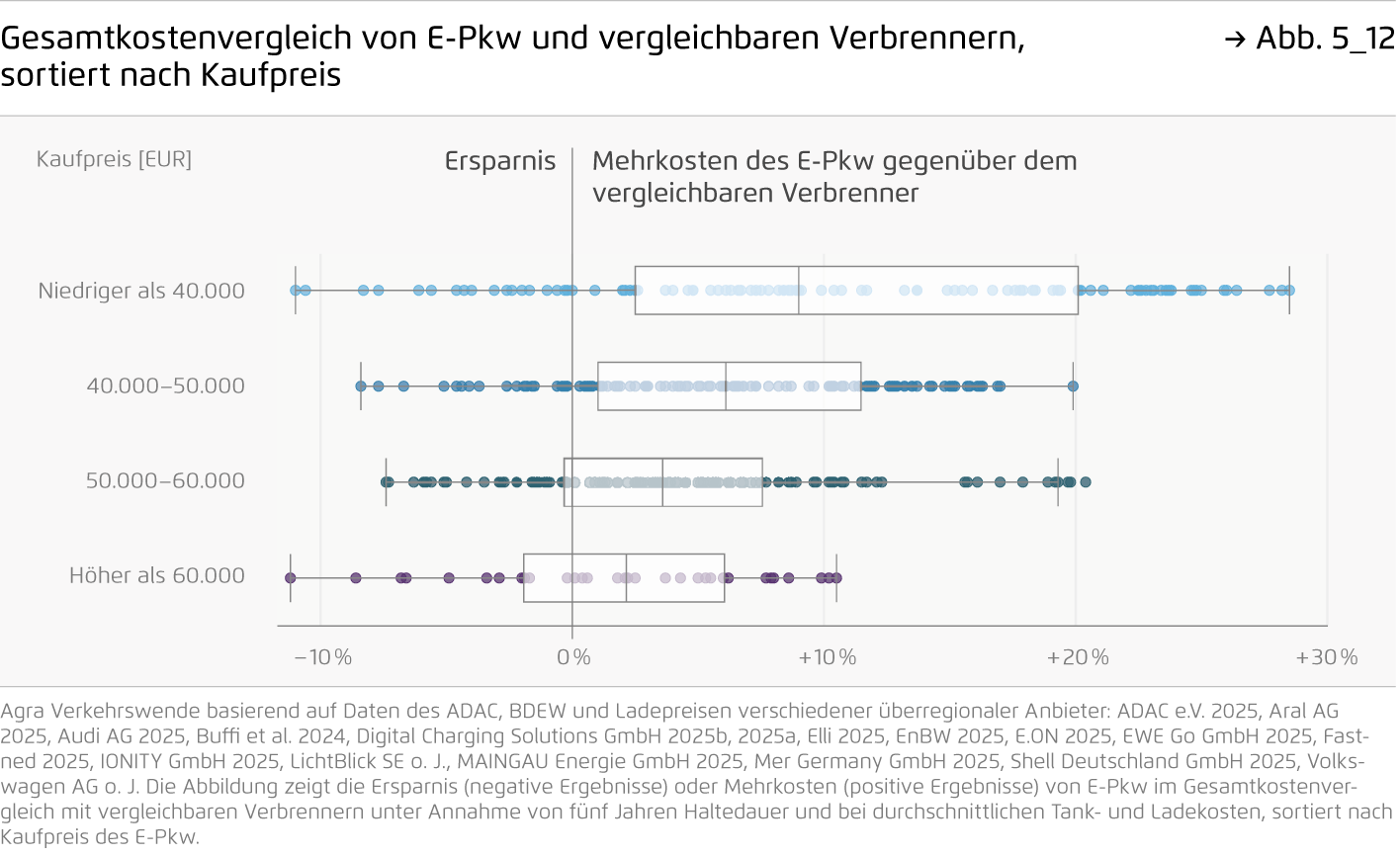 Preview for Gesamtkostenvergleich von E-Pkw und vergleichbaren Verbrennern, sortiert nach Kaufpreis
