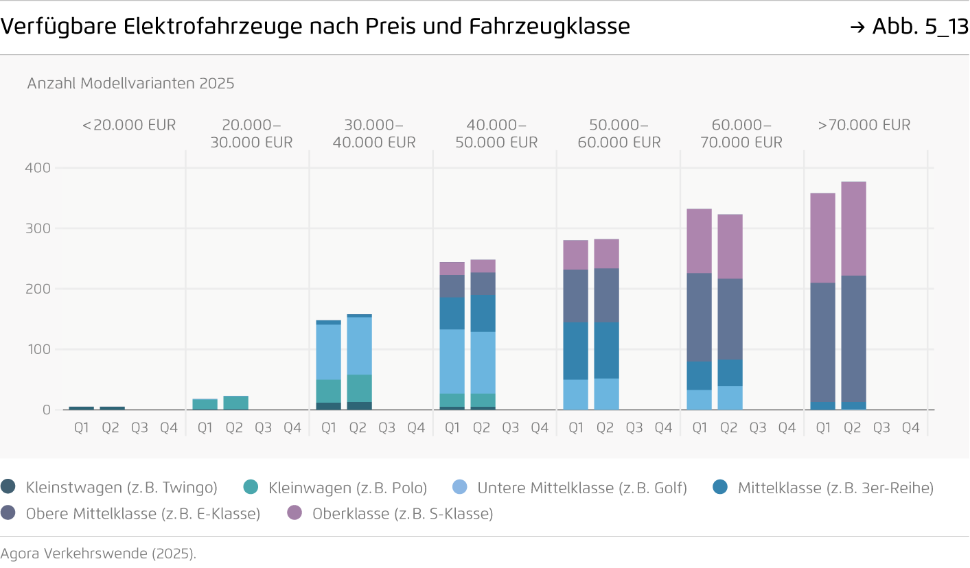 Preview for Verfügbare Elektrofahrzeuge nach Preis und Fahrzeugklasse