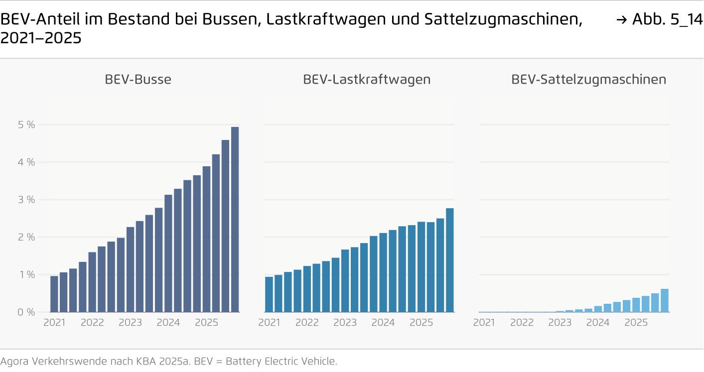 Preview for BEV-Anteil im Bestand bei Bussen, Lastkraftwagen und Sattelzugmaschinen, 2021–2025