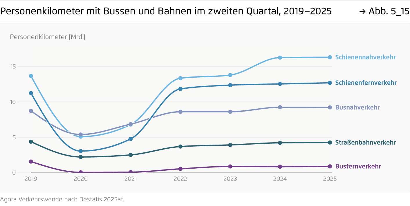 Preview for Personenkilometer mit Bussen und Bahnen im zweiten Quartal, 2019–2025