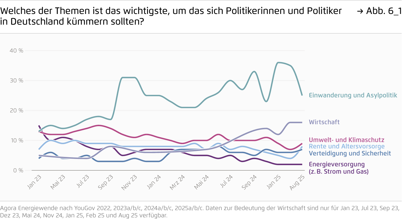 Preview for Welches der Themen ist das wichtigste, um das sich Politikerinnen und Politiker in Deutschland kümmern sollten?