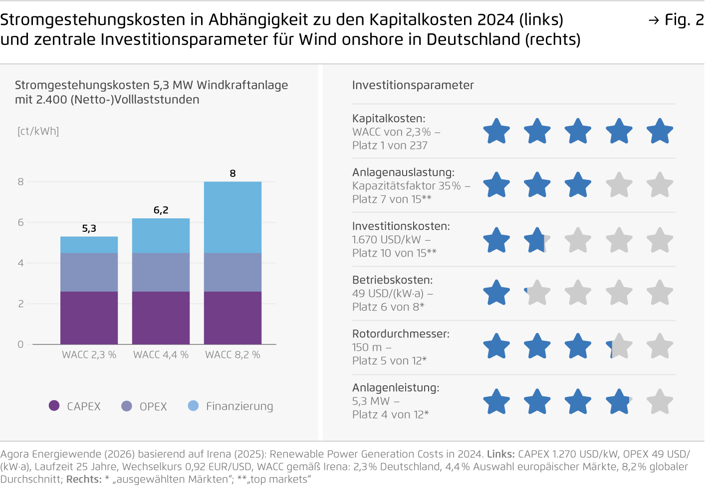 Preview for Stromgestehungskosten in Abhängigkeit zu den Kapitalkosten 2024 (links) und zentrale Investitionsparameter für Wind onshore in Deutschland (rechts)