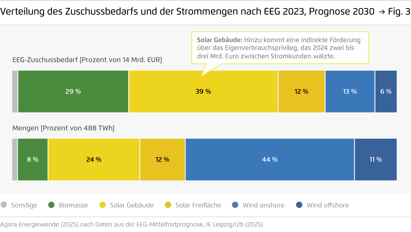 Preview for Verteilung des Zuschussbedarfs und der Strommengen nach EEG 2023, Prognose 2030