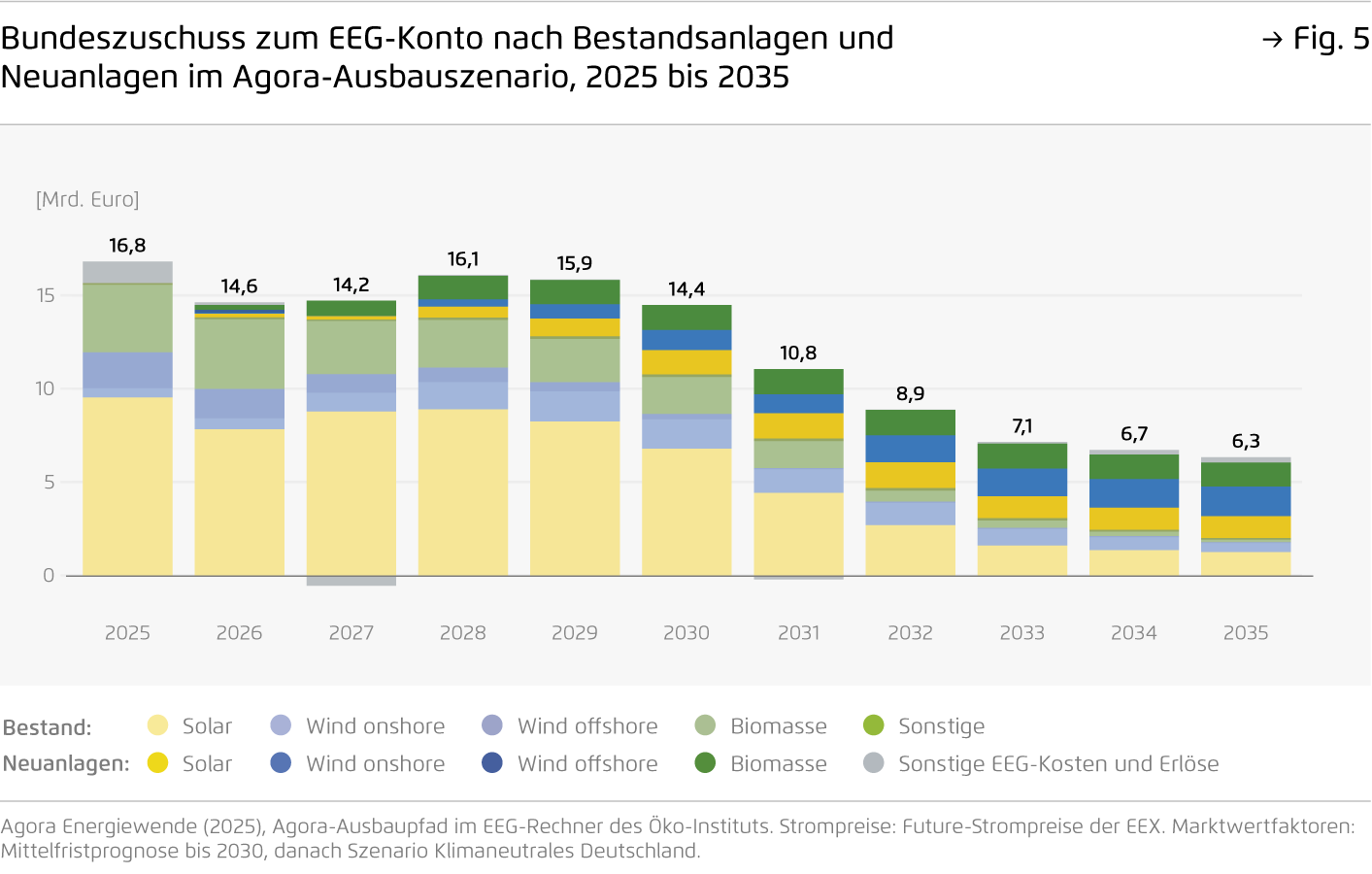 Preview for Bundeszuschuss zum EEG-Konto nach Bestandsanlagen und Neuanlagen im Agora-Ausbauszenario, 2025 bis 2035