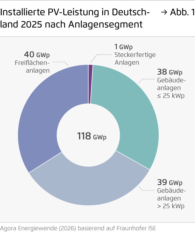 Preview for Installierte PV-Leistung in Deutschland 2025 nach Anlagensegment