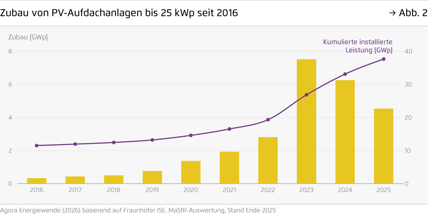 Preview for Zubau von PV-Aufdachanlagen bis 25 kWp seit 2016