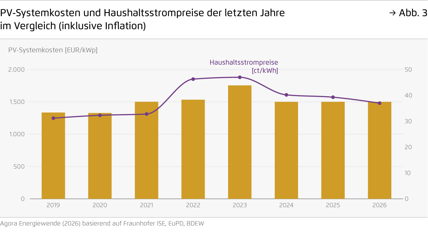Preview for PV-Systemkosten und Haushaltsstrompreise der letzten Jahre im Vergleich (inklusive Inflation)