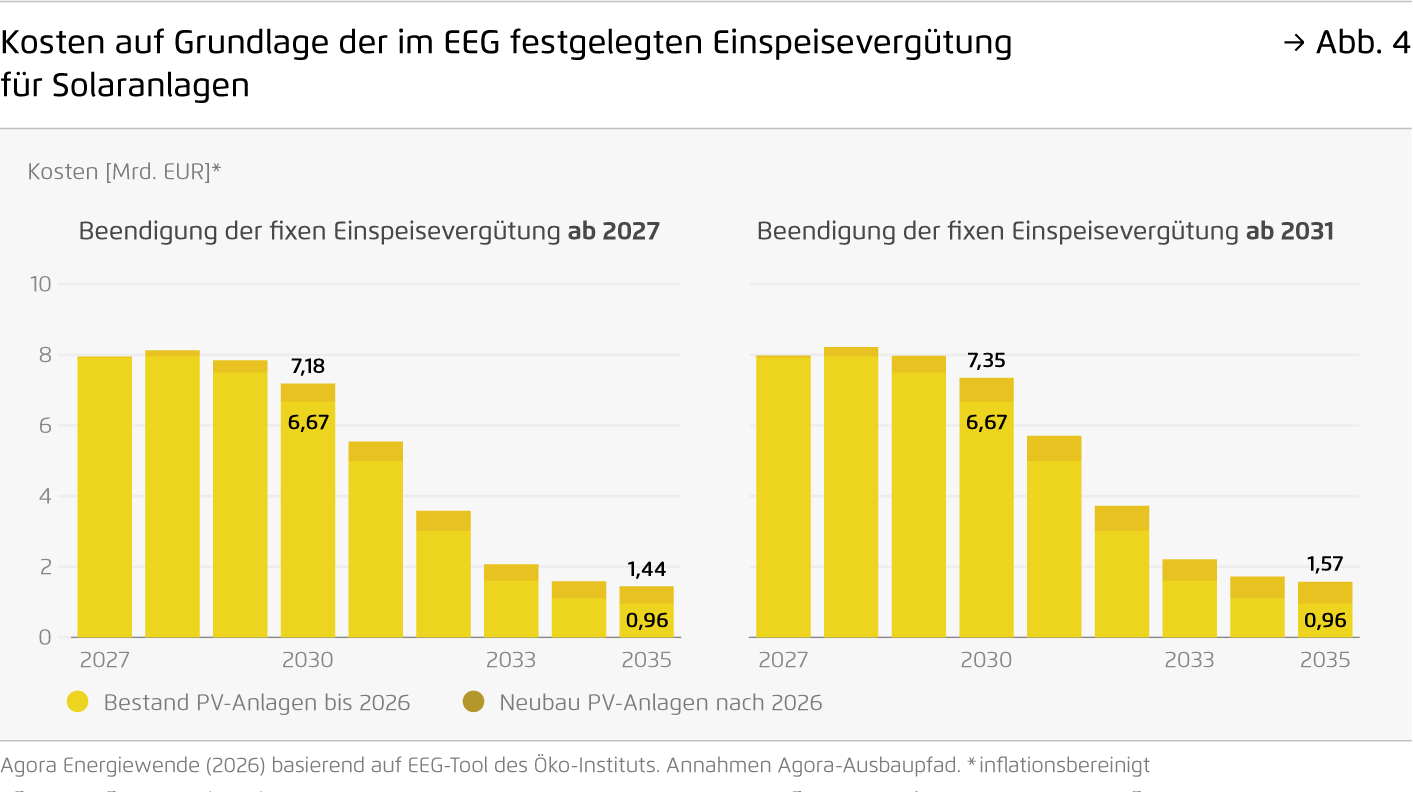 Preview for Kosten auf Grundlage der im EEG festgelegten Einspeisevergütung für Solaranlagen