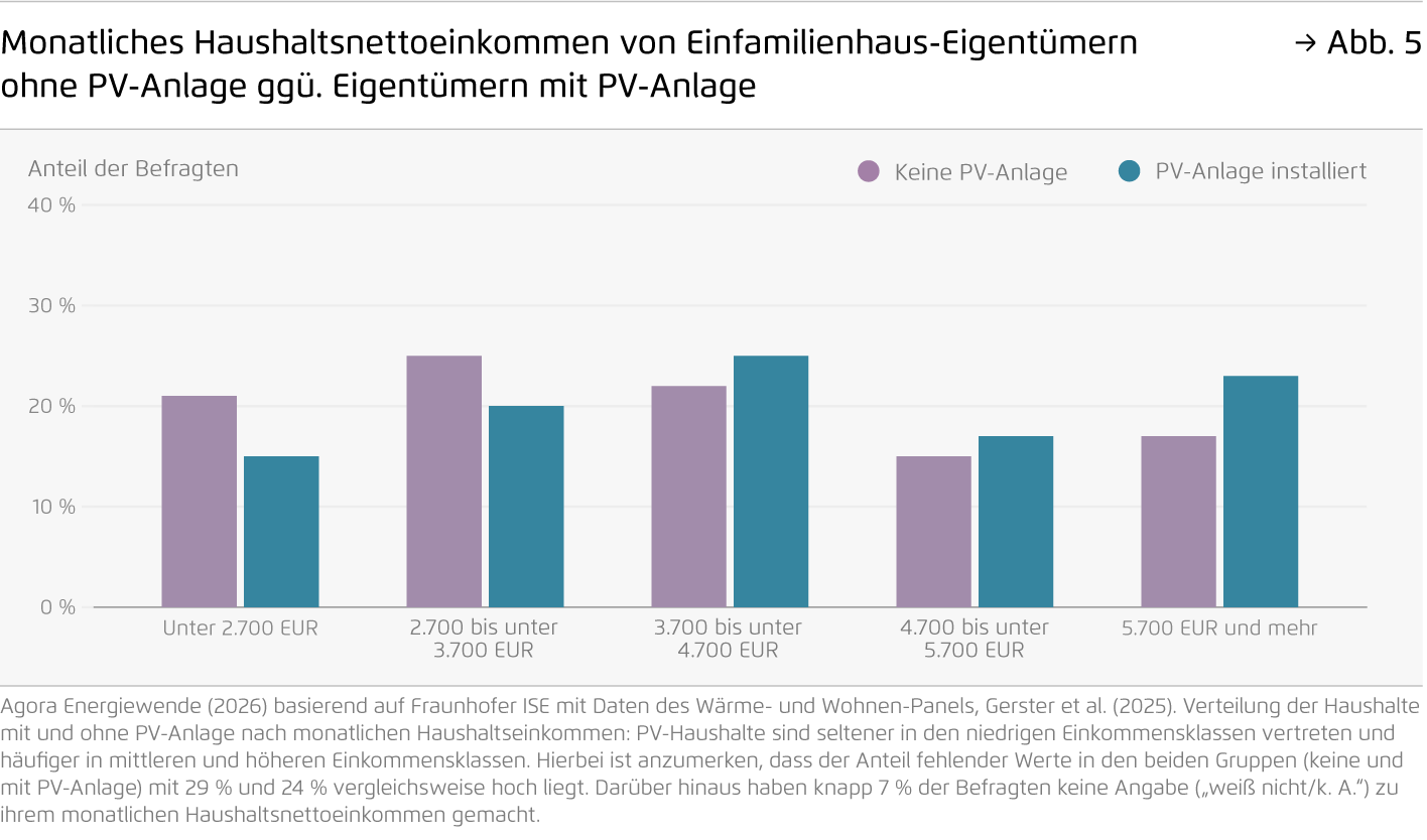 Preview for Monatliches Haushaltsnettoeinkommen von Einfamilienhaus-Eigentümern ohne PV-Anlage ggü. Eigentümern mit PV-Anlage