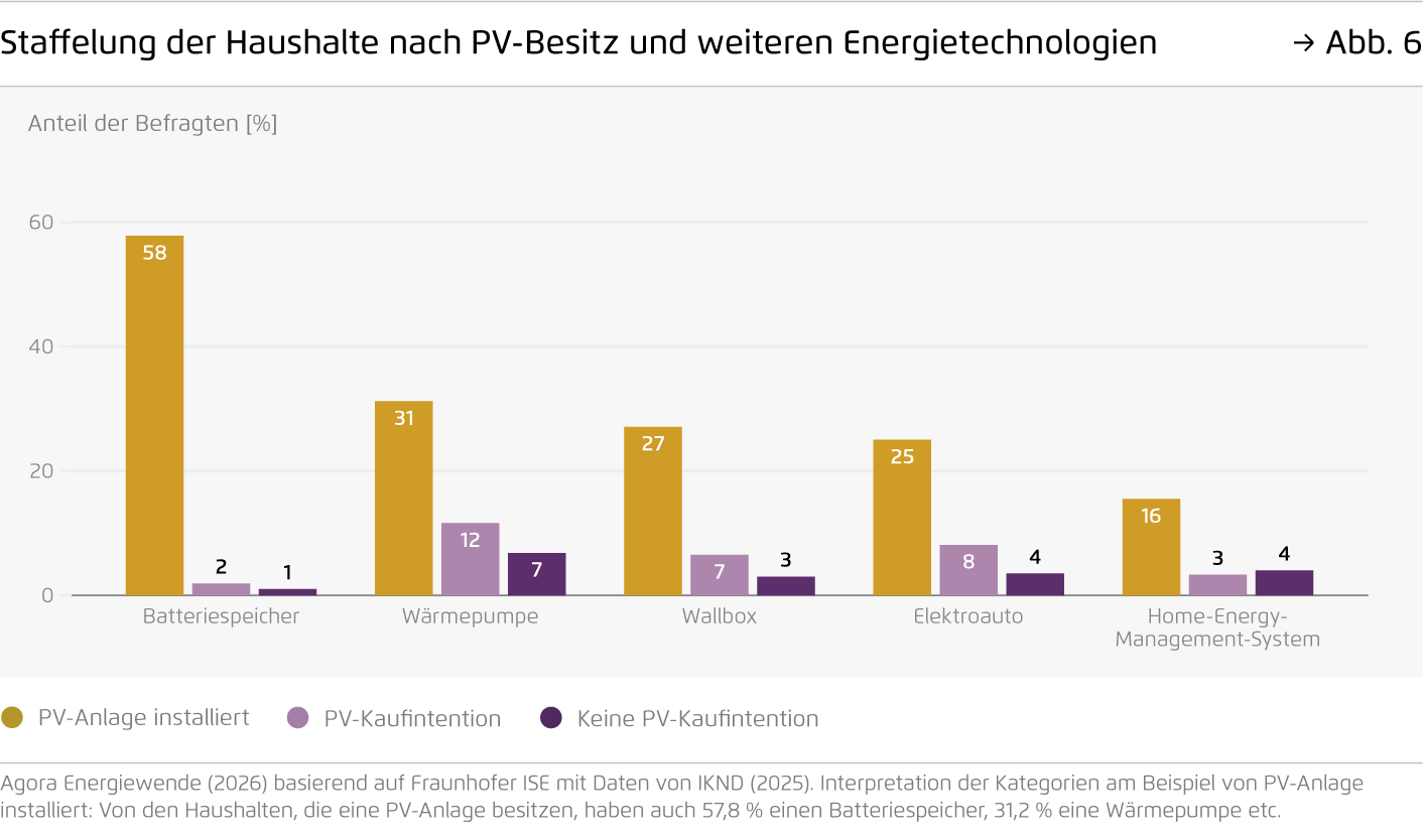 Preview for Staffelung der Haushalte nach PV-Besitz und weiteren Energietechnologien