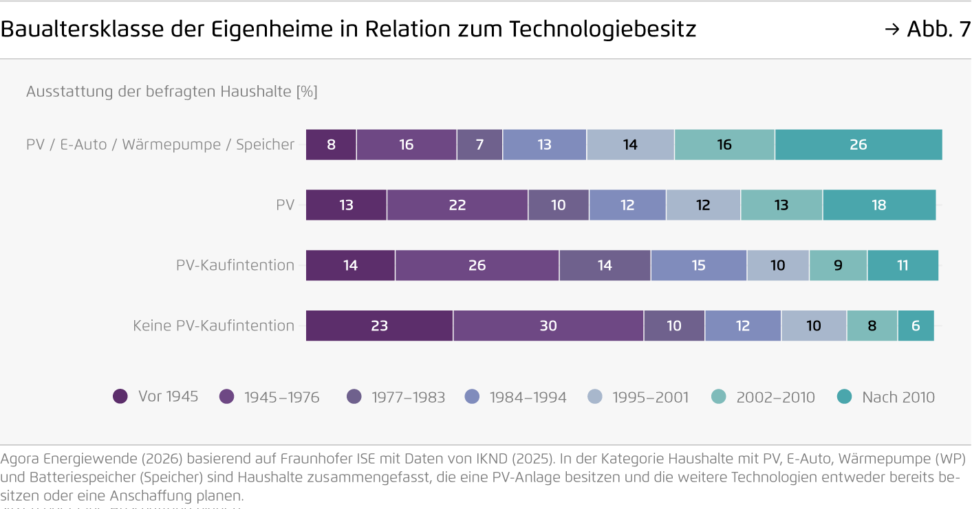 Preview for Baualtersklasse der Eigenheime in Relation zum Technologiebesitz