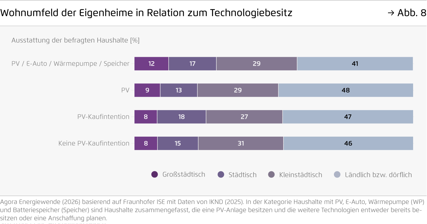 Preview for Wohnumfeld der Eigenheime in Relation zum Technologiebesitz