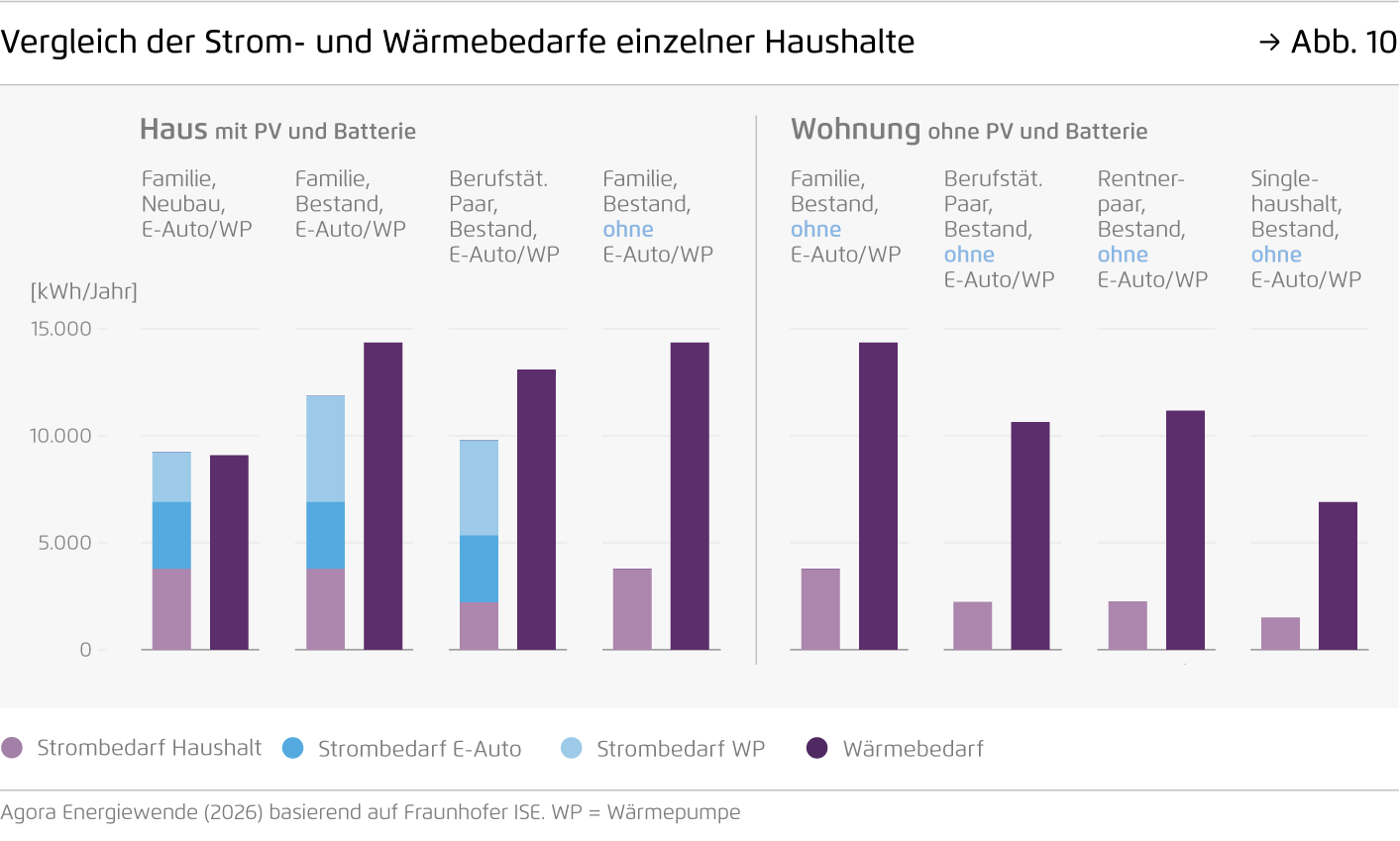 Preview for Vergleich der Strom- und Wärmebedarfe einzelner Haushalte