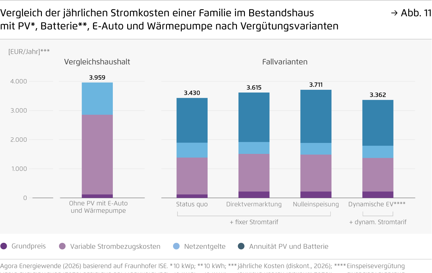 Preview for Vergleich der jährlichen Stromkosten einer Familie im Bestandshaus  mit PV*, Batterie**, E-Auto und Wärmepumpe nach Vergütungsvarianten