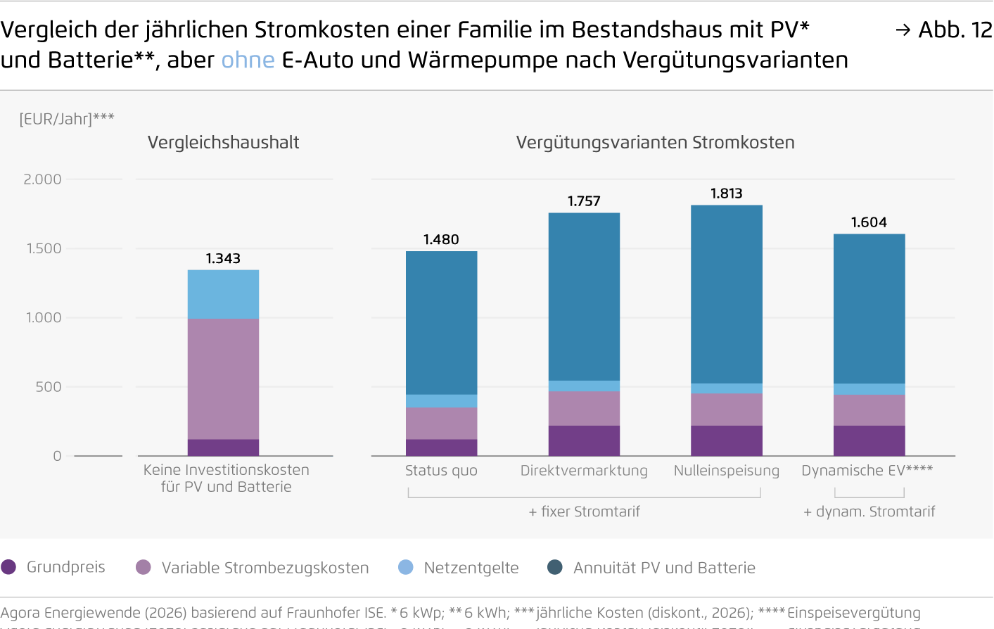 Preview for Vergleich der jährlichen Stromkosten einer Familie im Bestandshaus mit PV*  und Batterie**, aber ohne E-Auto und Wärmepumpe nach Vergütungsvarianten