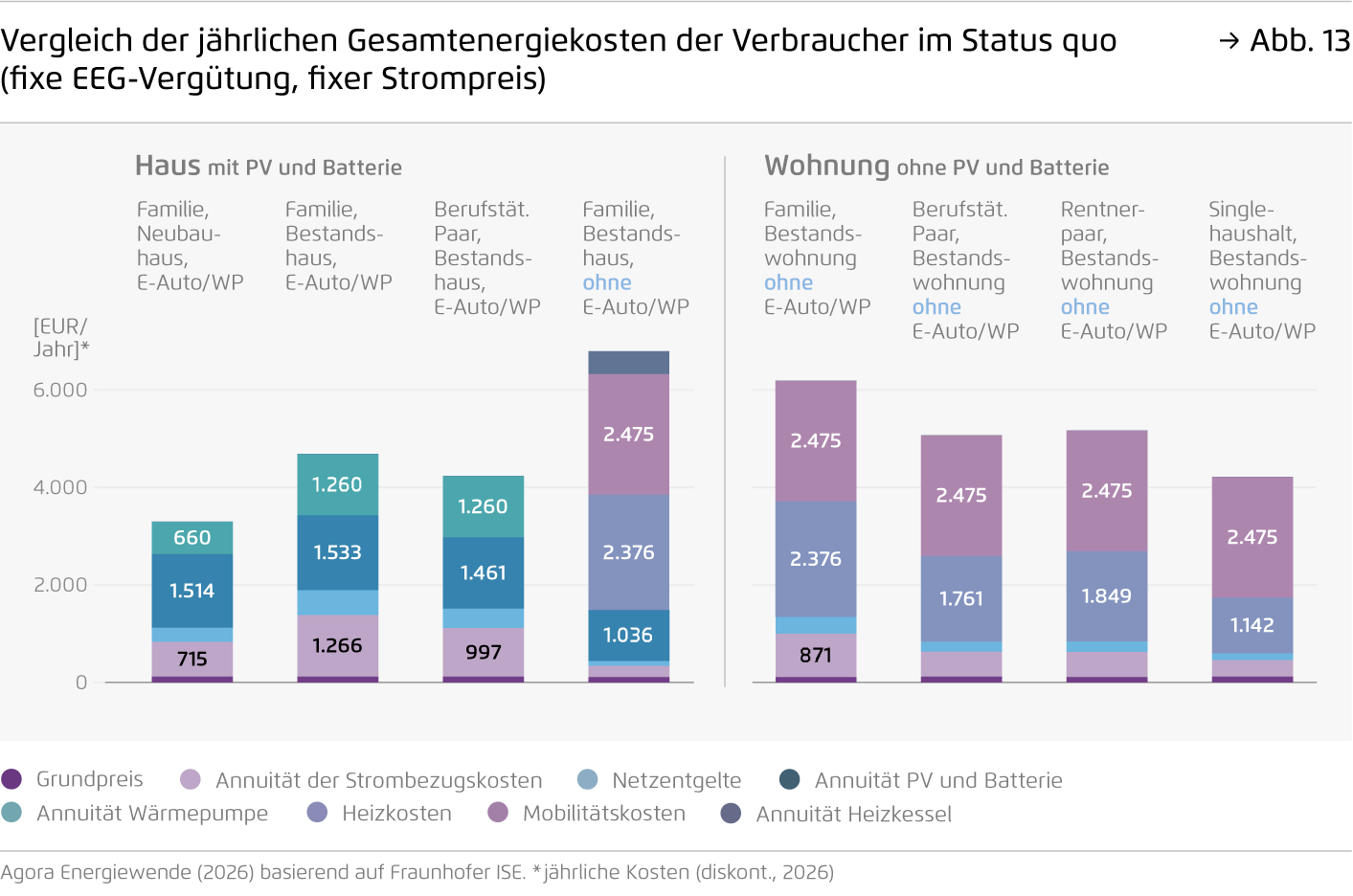 Preview for Vergleich der jährlichen Gesamtenergiekosten der Verbraucher im Status quo (fixe EEG-Vergütung, fixer Strompreis)