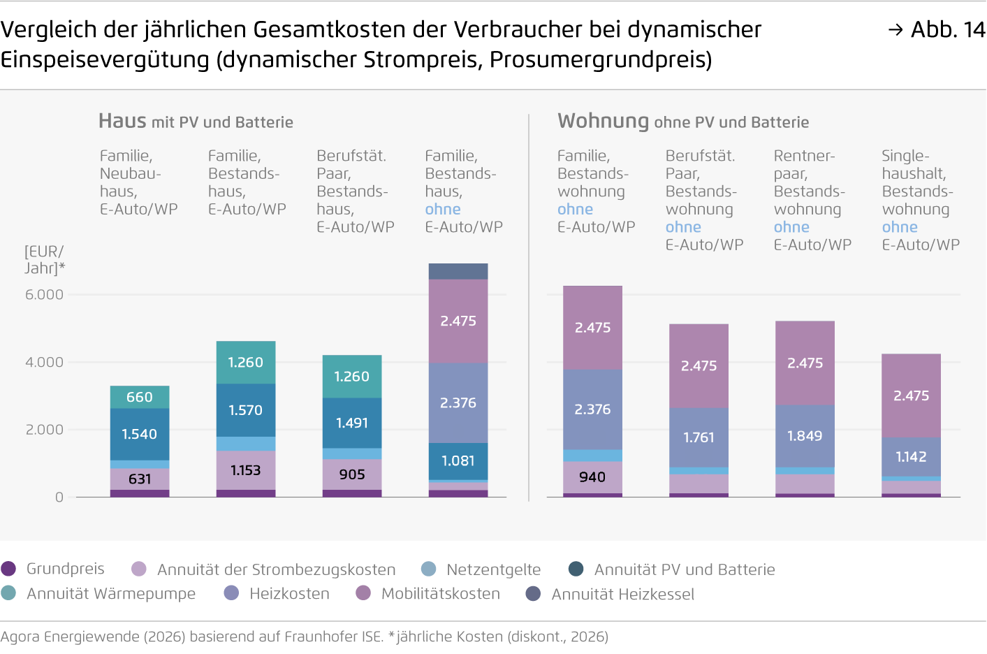 Preview for Vergleich der jährlichen Gesamtkosten der Verbraucher bei dynamischer Einspeisevergütung (dynamischer Strompreis, Prosumergrundpreis)