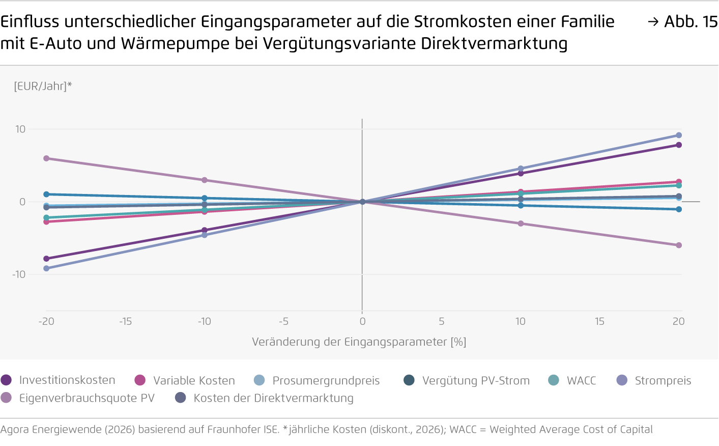 Preview for Einfluss unterschiedlicher Eingangsparameter auf die Stromkosten einer Familie  mit E-Auto und Wärmepumpe bei Vergütungsvariante Direktvermarktung