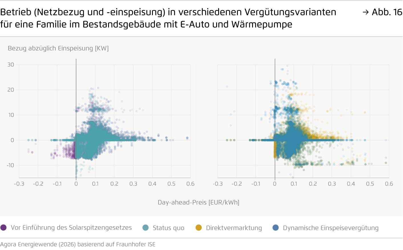 Preview for Betrieb (Netzbezug und -einspeisung) in verschiedenen Vergütungsvarianten  für eine Familie im Bestandsgebäude mit E-Auto und Wärmepumpe
